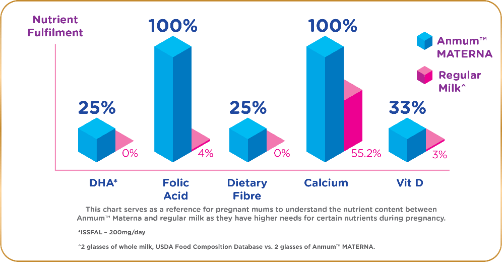 Anmum Materna nutrition compared to other maternal milks