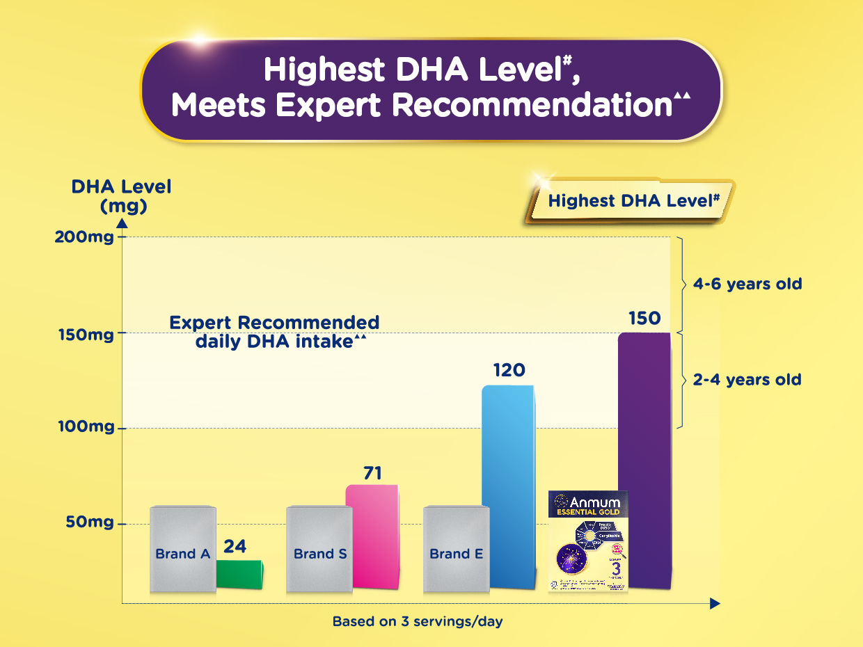 Anmum Essential Gold contains highest DHA level