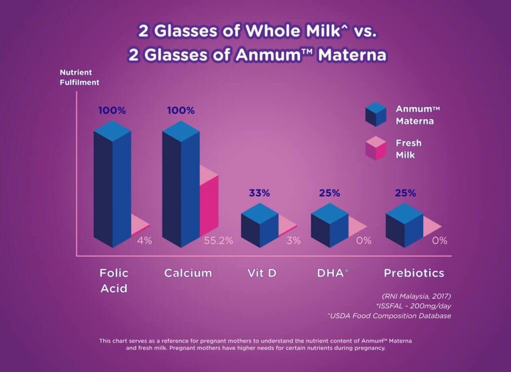 anmum materna compared to regular milk