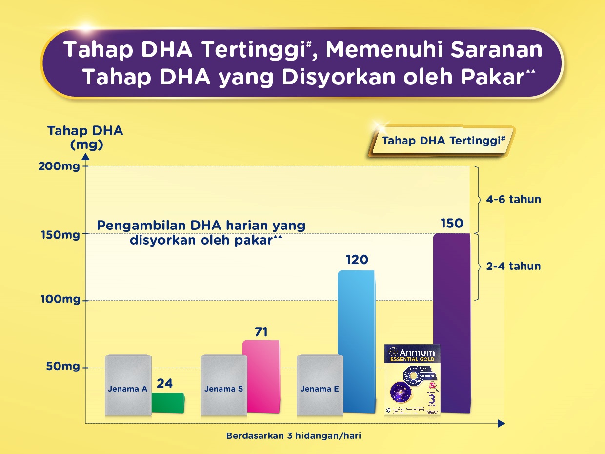 Anmum Essential Gold Tahap DHA Tertinggi